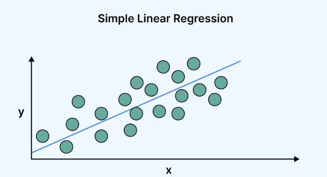 Simple Linear Regression Simple Linear Regression