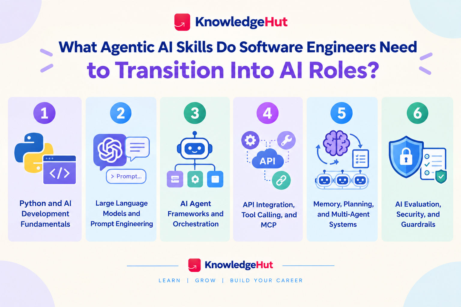six agentic AI skills for software engineers: Python and AI fundamentals, LLMs and prompt engineering, agent frameworks, API integration and MCP, multi-agent systems, and AI security and evaluation.