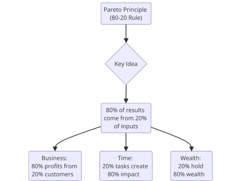 Pareto Principle