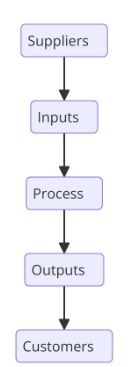 SIPOC process overview diagram