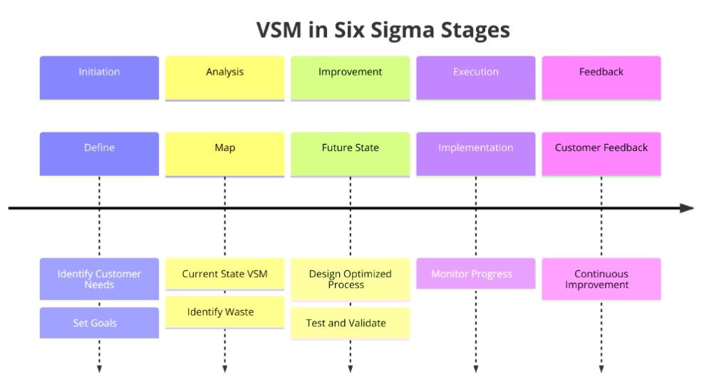 VSM (Value Stream Mapping) in Six Sigma Stages