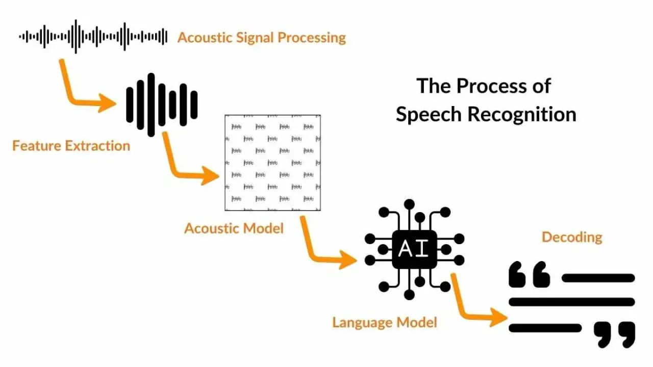 Speech Recognition and Voice Assistants