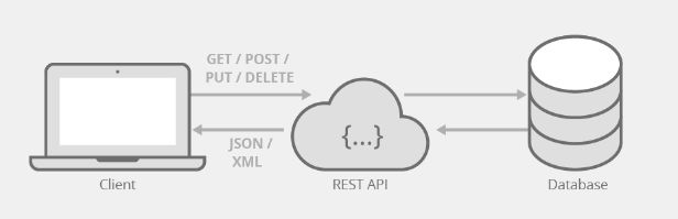 Building a REST API Using Flask Building a REST API Using Flask