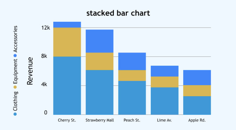 Types of Data Visualization: stacked bar graph Types of Data Visualization: stacked bar graph