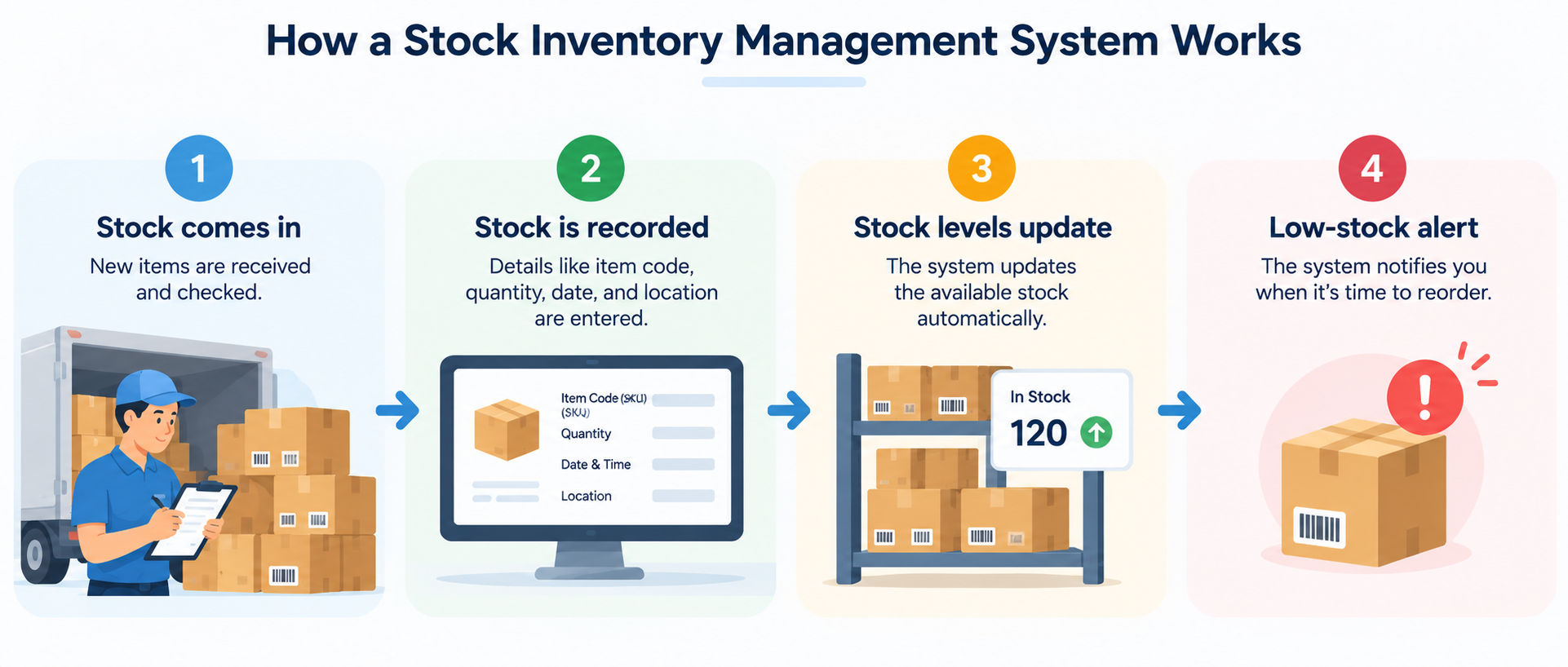 Stock inventory management system showing stock receipt, record updates, stock tracking, and low-stock alerts.