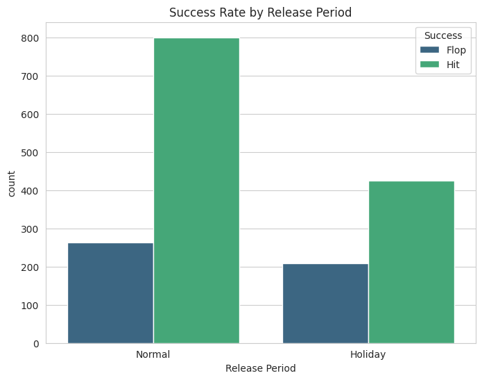 Success Rate by Release Period