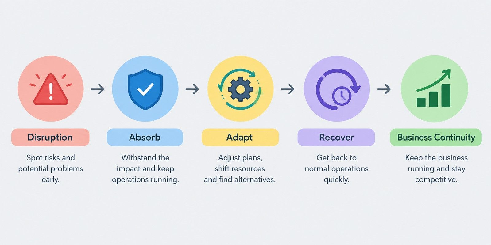 Supply chain resilience process from disruption to absorption, adaptation, recovery, and business continuity. Supply chain resilience process from disruption to absorption, adaptation, recovery, and business continuity.