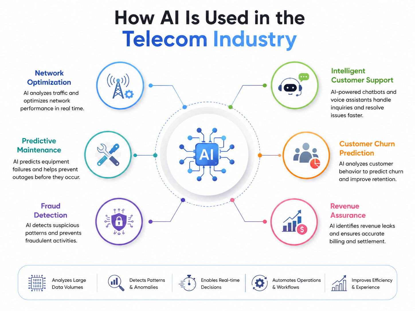 **Alt Text:** Infographic showing how AI is used in the telecom industry, including network optimization, predictive maintenance, fraud detection, customer support, churn prediction, and revenue assurance.