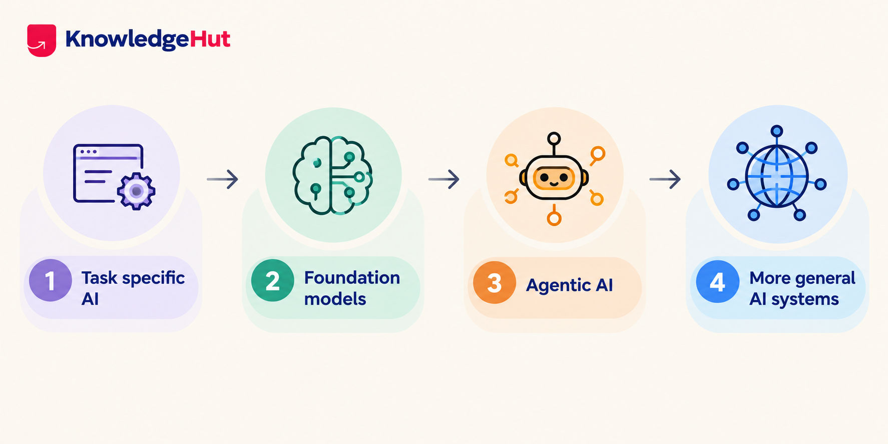 progression from task-specific AI to foundation models, agentic AI, and more general AI systems.