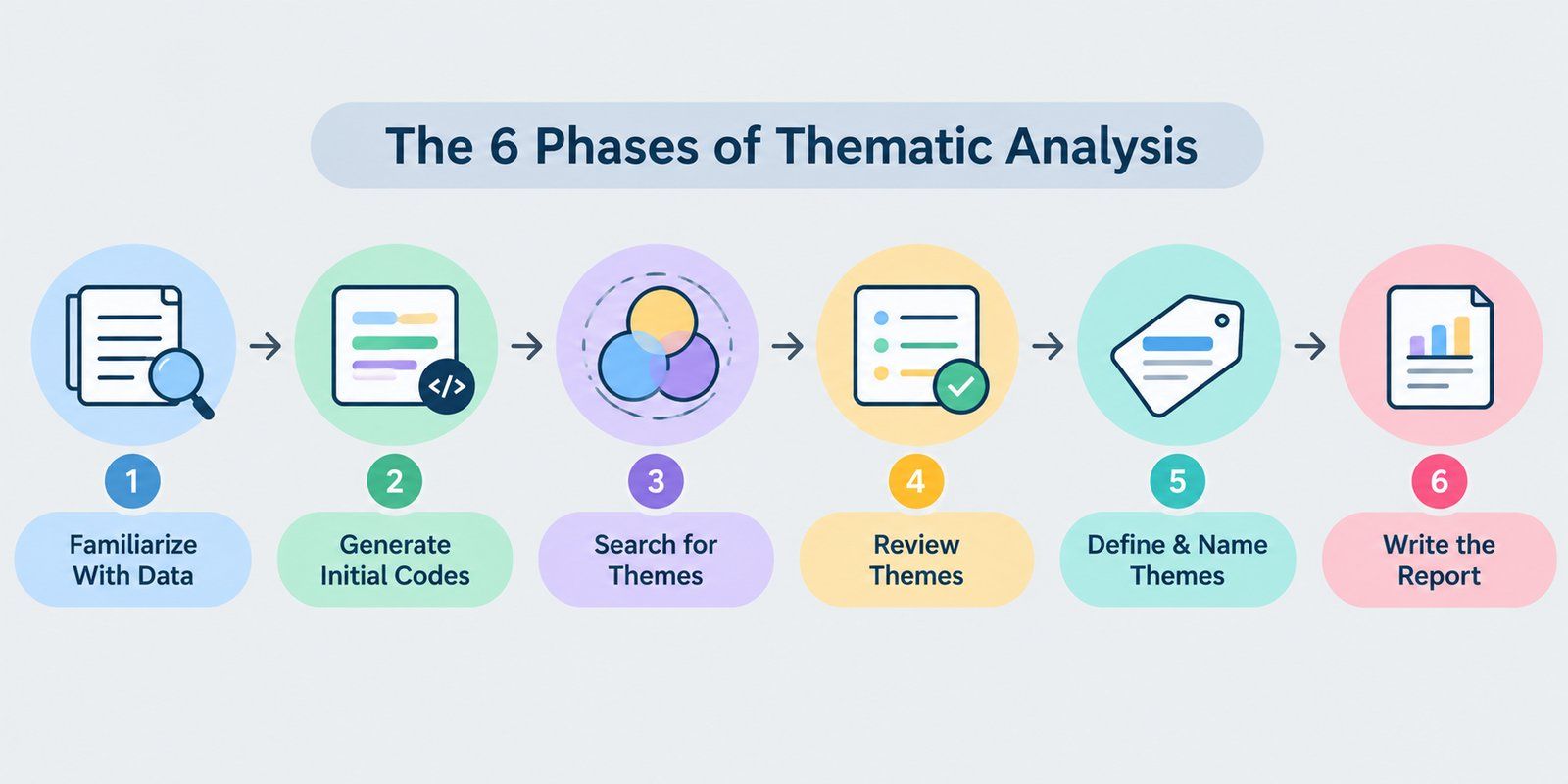 Six phases of thematic analysis: Familiarize With Data, Generate Initial Codes, Search for Themes, Review Themes, Define and Name Themes, and Write the Report. Six phases of thematic analysis: Familiarize With Data, Generate Initial Codes, Search for Themes, Review Themes, Define and Name Themes, and Write the Report.