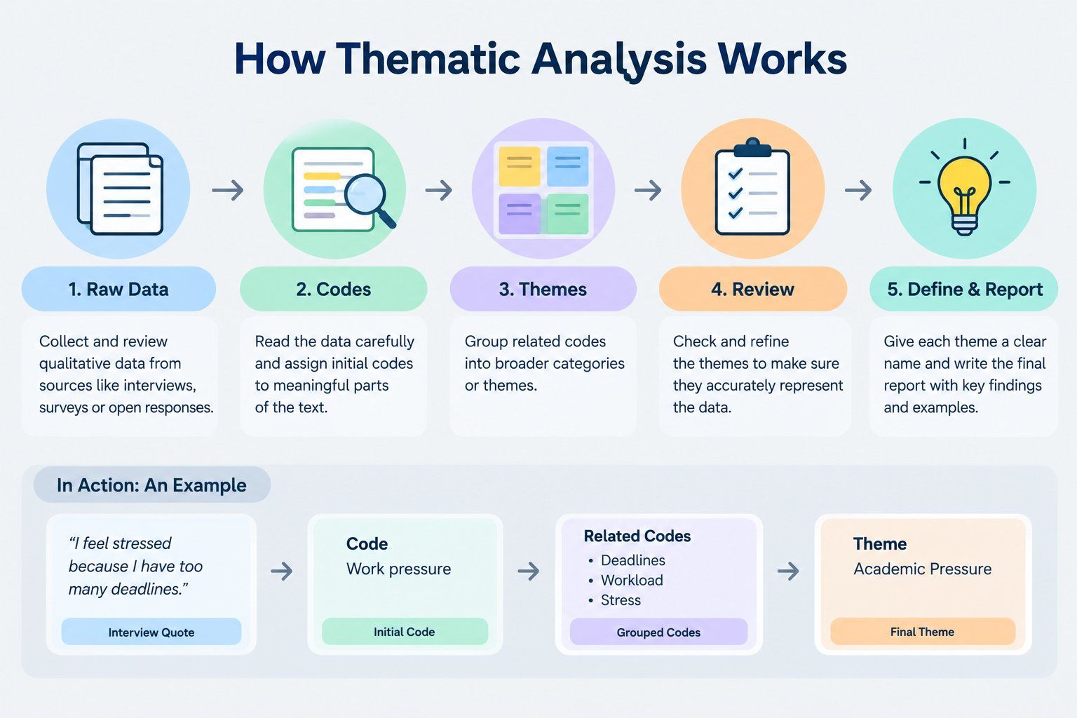 How thematic analysis works, showing raw data, codes, themes, review, and define and report, followed by an example from interview quote to final theme. How thematic analysis works, showing raw data, codes, themes, review, and define and report, followed by an example from interview quote to final theme.