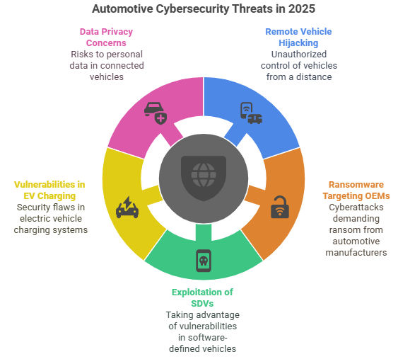 Automotive cybersecurity threats in 2025 Automotive cybersecurity threats in 2025