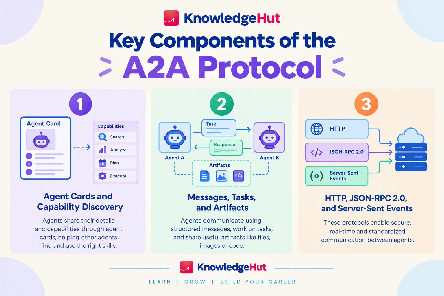 three key components of the A2A protocol: agent cards and capability discovery, messages, tasks and artifacts, and communication using HTTP, JSON-RPC 2.0, and Server-Sent Events. three key components of the A2A protocol: agent cards and capability discovery, messages, tasks and artifacts, and communication using HTTP, JSON-RPC 2.0, and Server-Sent Events.