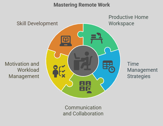 Tips to succeed in work from home jobs Tips to succeed in work from home jobs