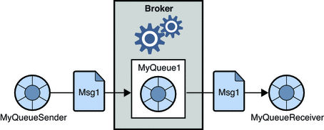 Point to point messaging system Point to point messaging system