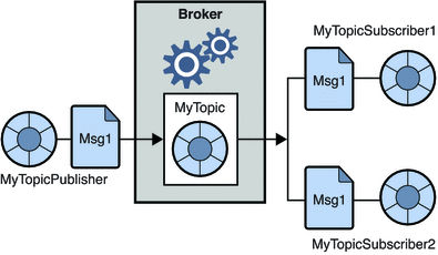 Publish-subscribe messaging system Publish-subscribe messaging system