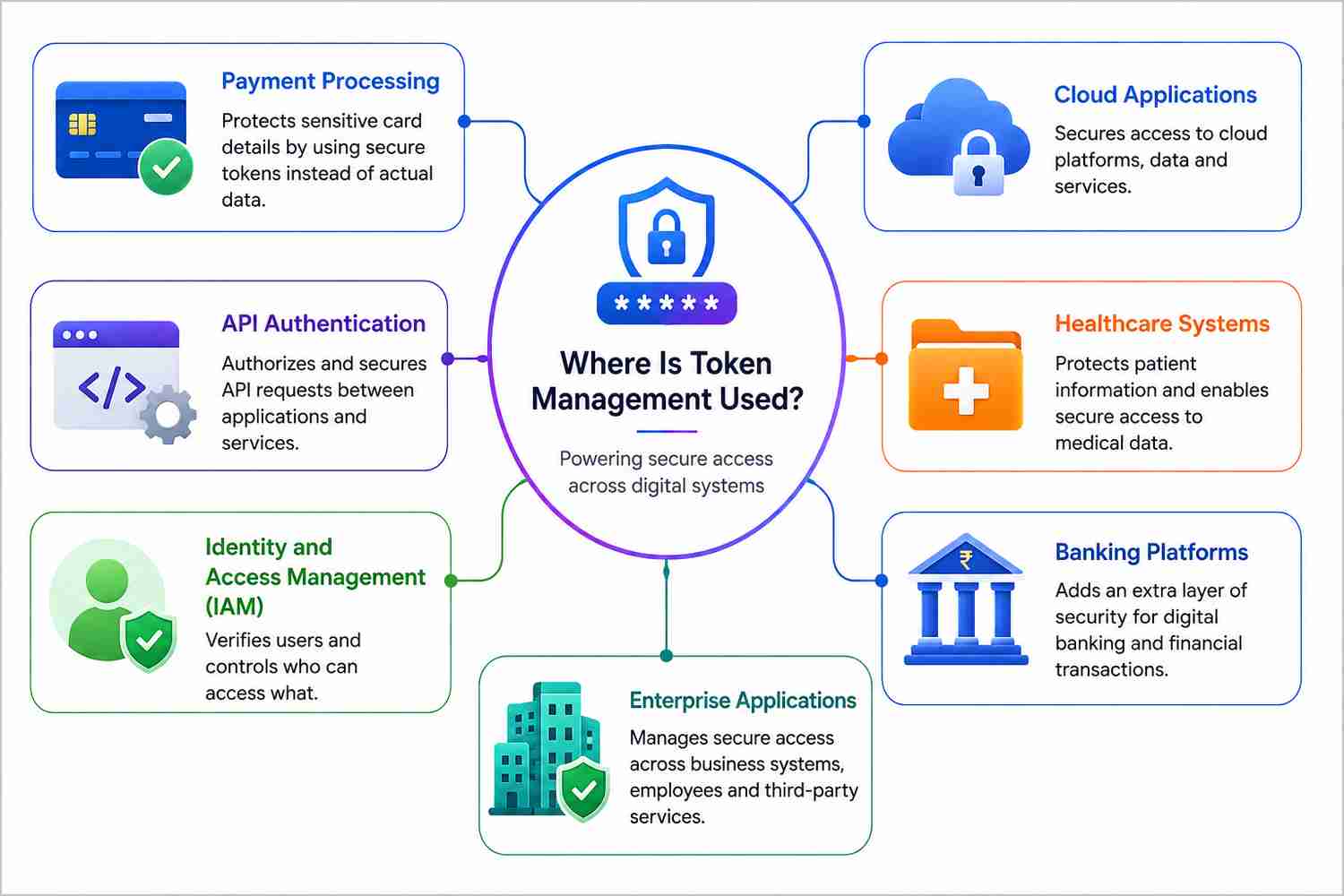 Token management use cases across payments, APIs, IAM, cloud, healthcare, banking, and enterprise applications. Token management use cases across payments, APIs, IAM, cloud, healthcare, banking, and enterprise applications.