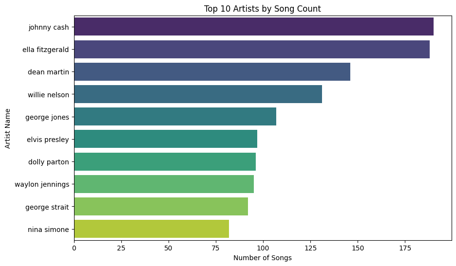 Top 10 artists by song count Top 10 artists by song count