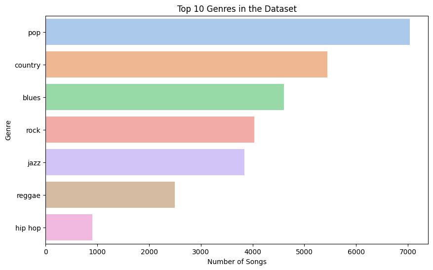 Top 10 genres in the dataset Top 10 genres in the dataset