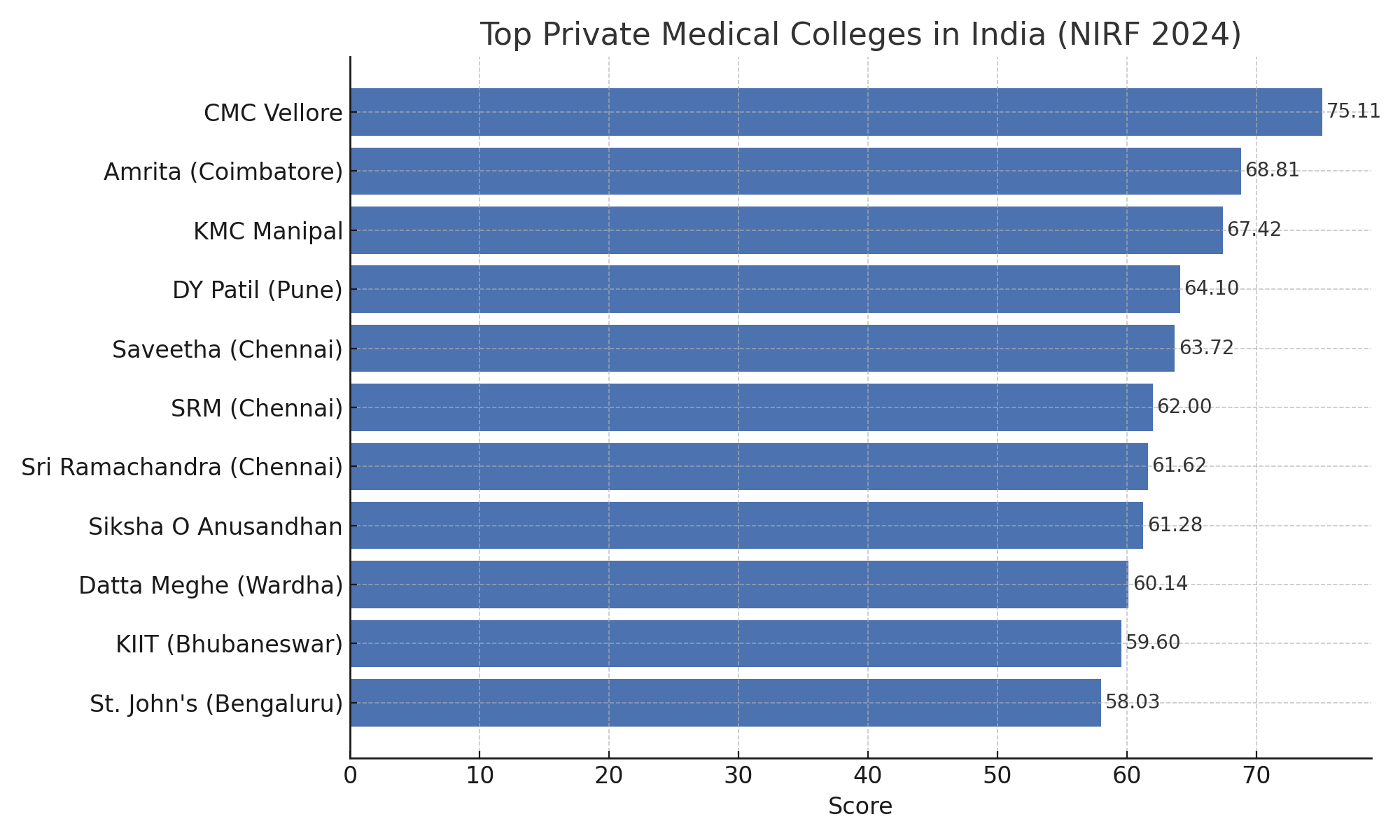 Top Private Medical Colleges in India (NIRF 2024)