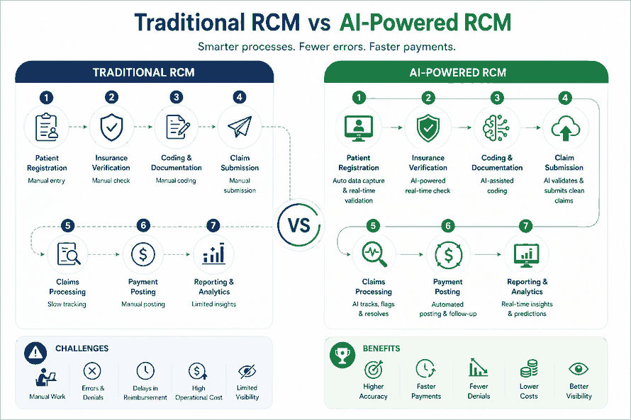 AI and Automation in Revenue Cycle Management AI and Automation in Revenue Cycle Management
