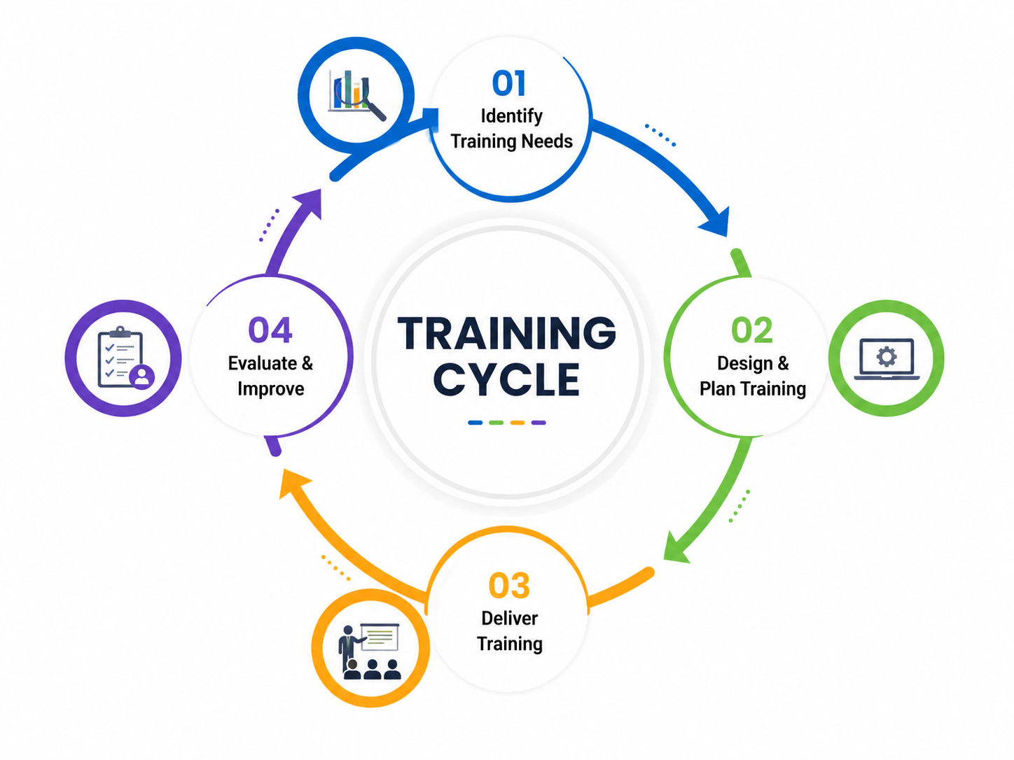Professional infographic illustrating the employee training cycle: Identify Skill Gap → Plan Training → Deliver Training → Measure Results → Improve Program on a white background.