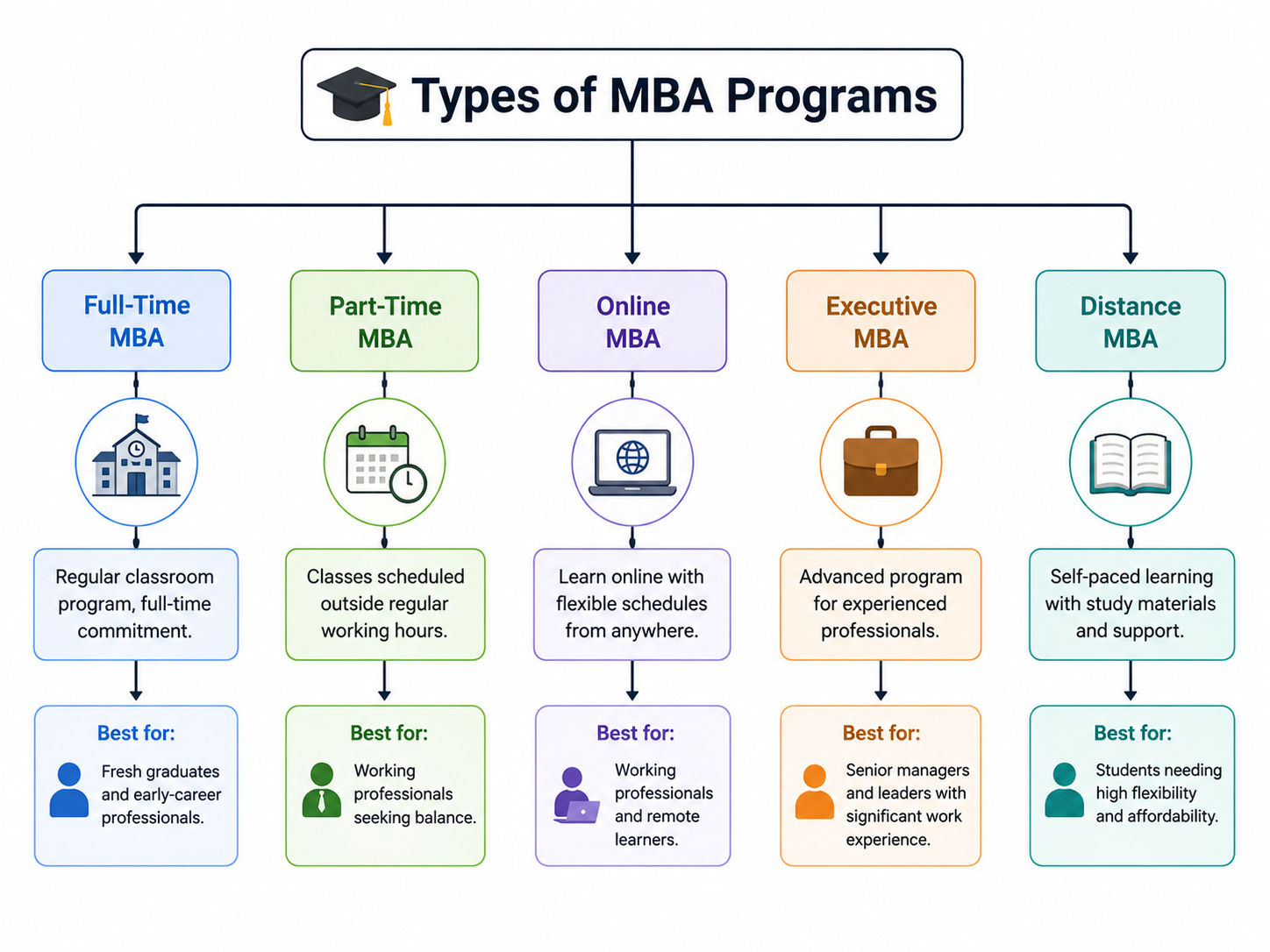 Alt text:   "Infographic showing five types of MBA programs — Full-Time, Part-Time, Online, Executive, and Distance , each with icons, short descriptions, and who they’re best suited for."