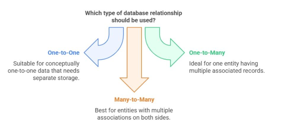 Which tupe of database relationship Should be used