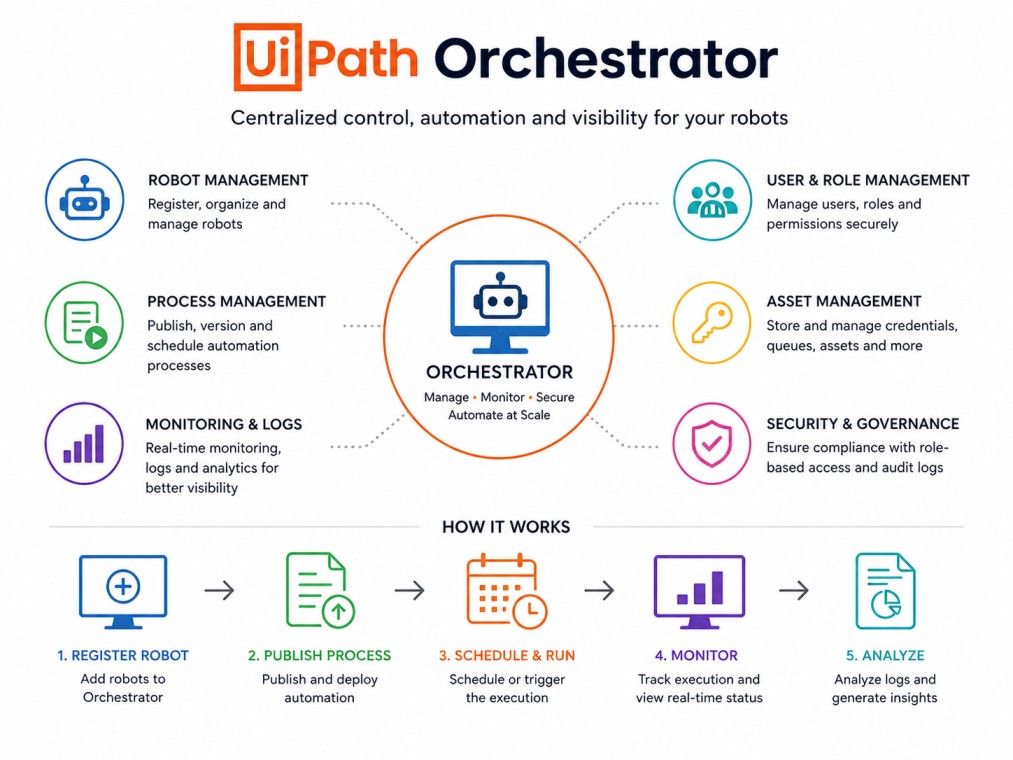 Infographic illustrating UiPath Orchestrator, highlighting centralized robot, process, asset, user, security, and monitoring management with a step-by-step automation workflow from deployment to analytics.
