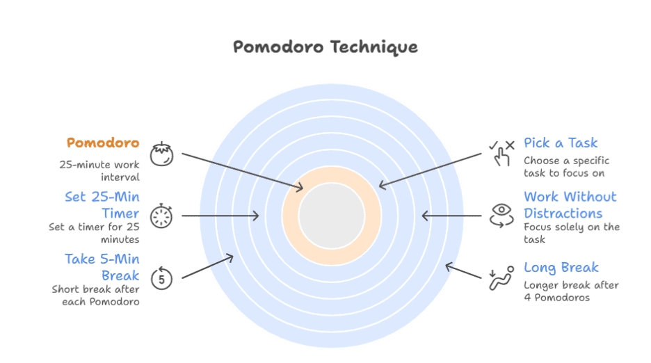 Highlights the key steps: choosing a task, setting a timer, working without distractions, taking a 5-minute break, and a longer break after four cycles. Emphasizes how this structure boosts productivity and prevents burnout. Highlights the key steps: choosing a task, setting a timer, working without distractions, taking a 5-minute break, and a longer break after four cycles. Emphasizes how this structure boosts productivity and prevents burnout.