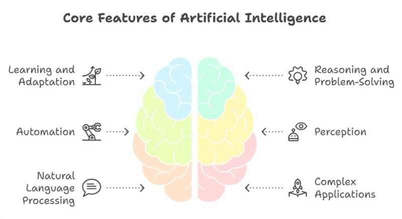 Diagram showing the core features of artificial intelligence, including learning and adaptation, automation, natural language processing, perception, reasoning and problem-solving, and complex applications, illustrated around a central brain graphic.
