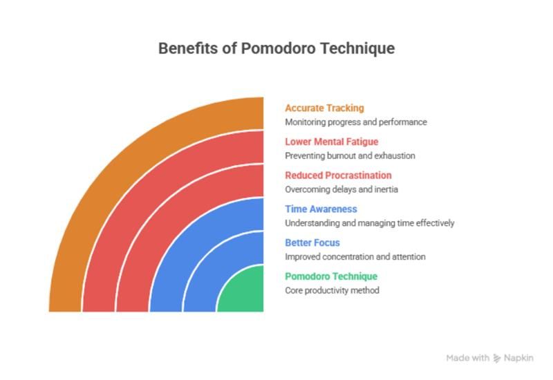 Illustrates the main benefits of using the Pomodoro Technique for productivity. Shows how it improves focus, enhances time awareness, reduces procrastination, lowers mental fatigue, and enables accurate progress tracking. Illustrates the main benefits of using the Pomodoro Technique for productivity. Shows how it improves focus, enhances time awareness, reduces procrastination, lowers mental fatigue, and enables accurate progress tracking.
