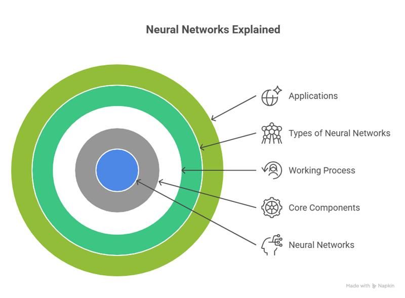 Neural Networks explained Neural Networks explained