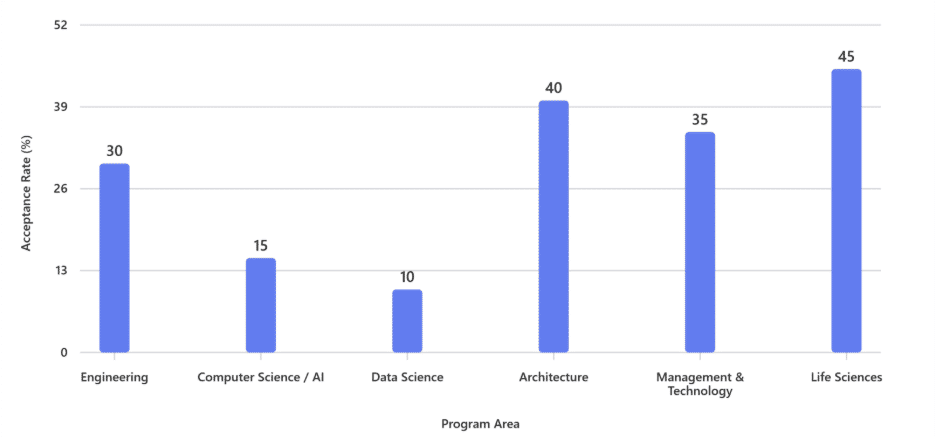 Bar chart showing program-wise acceptance rates at TUM in 2026