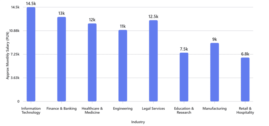 Bar graph showing approximate monthly salaries by industry in Poland for 2026, highlighting IT as the highest and retail as the lowest. Bar graph showing approximate monthly salaries by industry in Poland for 2026, highlighting IT as the highest and retail as the lowest.