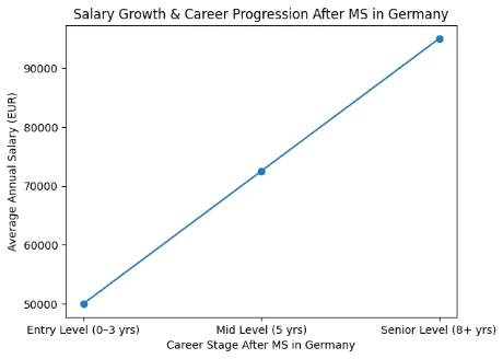 Line graph showing steady salary growth after MS in Germany from entry level to senior roles, increasing significantly with experience over time. Line graph showing steady salary growth after MS in Germany from entry level to senior roles, increasing significantly with experience over time.