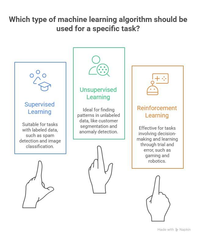 Types of Machine Learning Algorithms 
