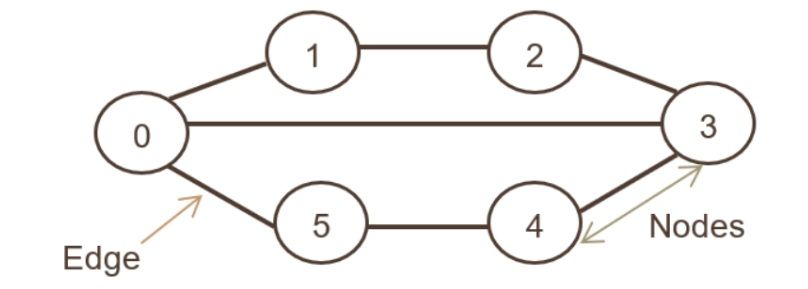 Undirected Graph