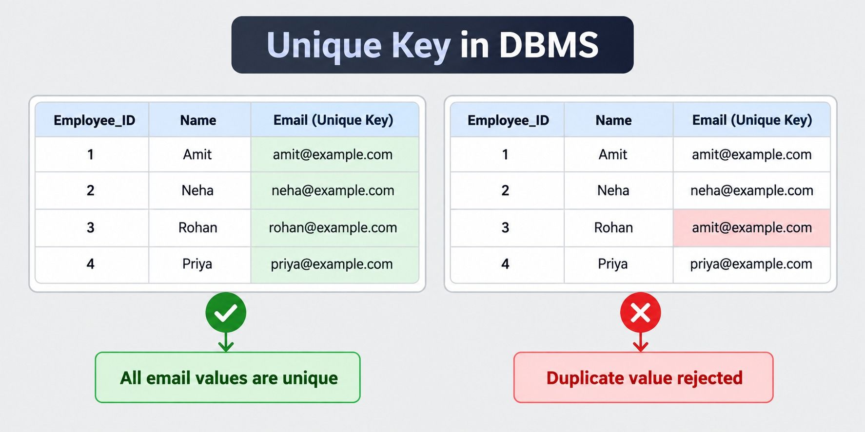 Unique key in DBMS showing how duplicate email addresses are rejected while unique email values are accepted. Unique key in DBMS showing how duplicate email addresses are rejected while unique email values are accepted.