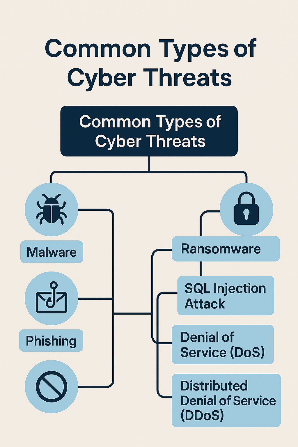 Common Types of Cyber Threats Common Types of Cyber Threats