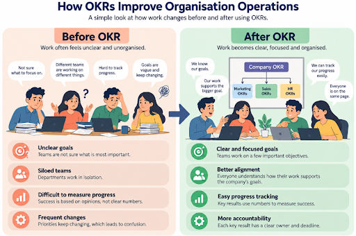 Infographic comparing business operations before and after OKRs. Infographic comparing business operations before and after OKRs.