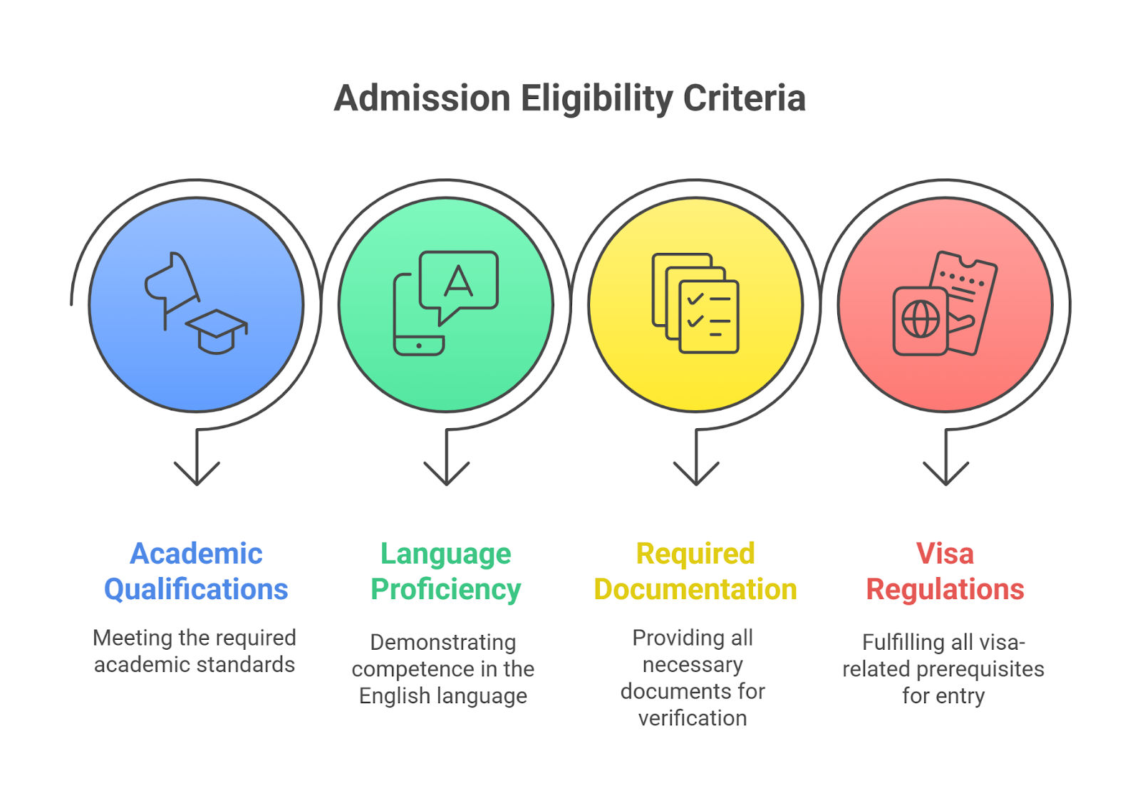 Admission eligibility criteria for Indian Students to Study in Australia After Completing 12th