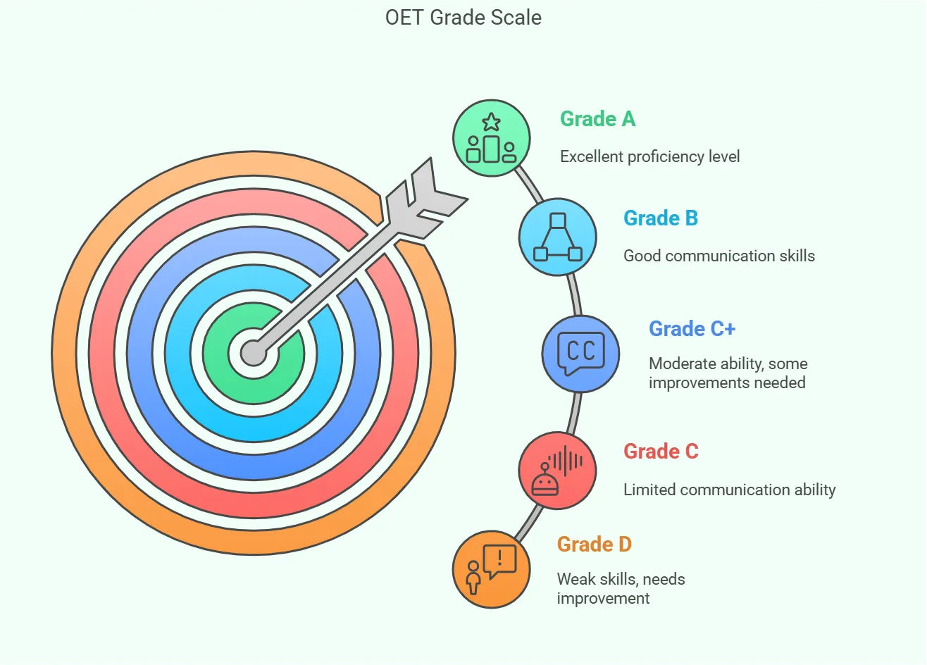 OET Grade Scale from A (Excellent) to D (Needs Improvement).
