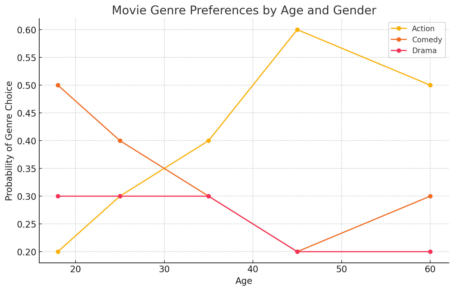 Movie Genre Preference by Age and Gender Movie Genre Preference by Age and Gender