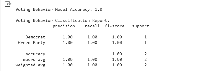 Voting Behavior Model Accuracy Voting Behavior Model Accuracy