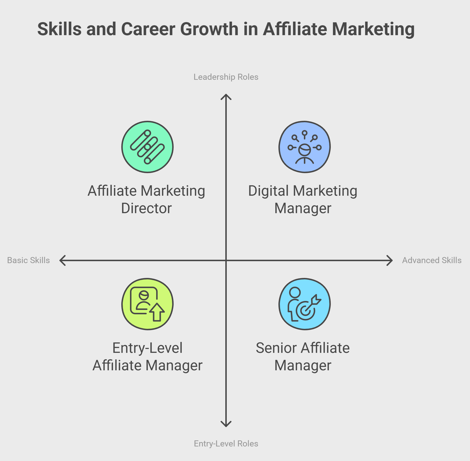 Skills and Career Growth in Affiliate Marketing