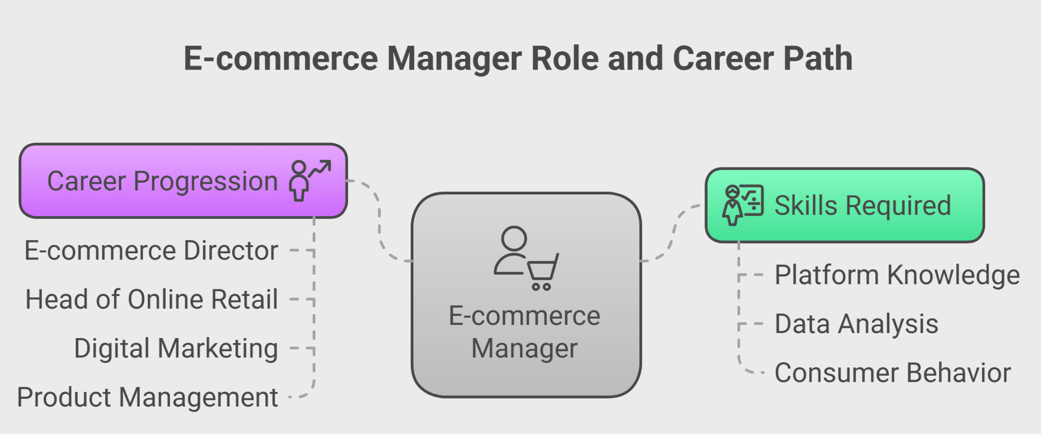 E Commerce Manager Role and Career Path