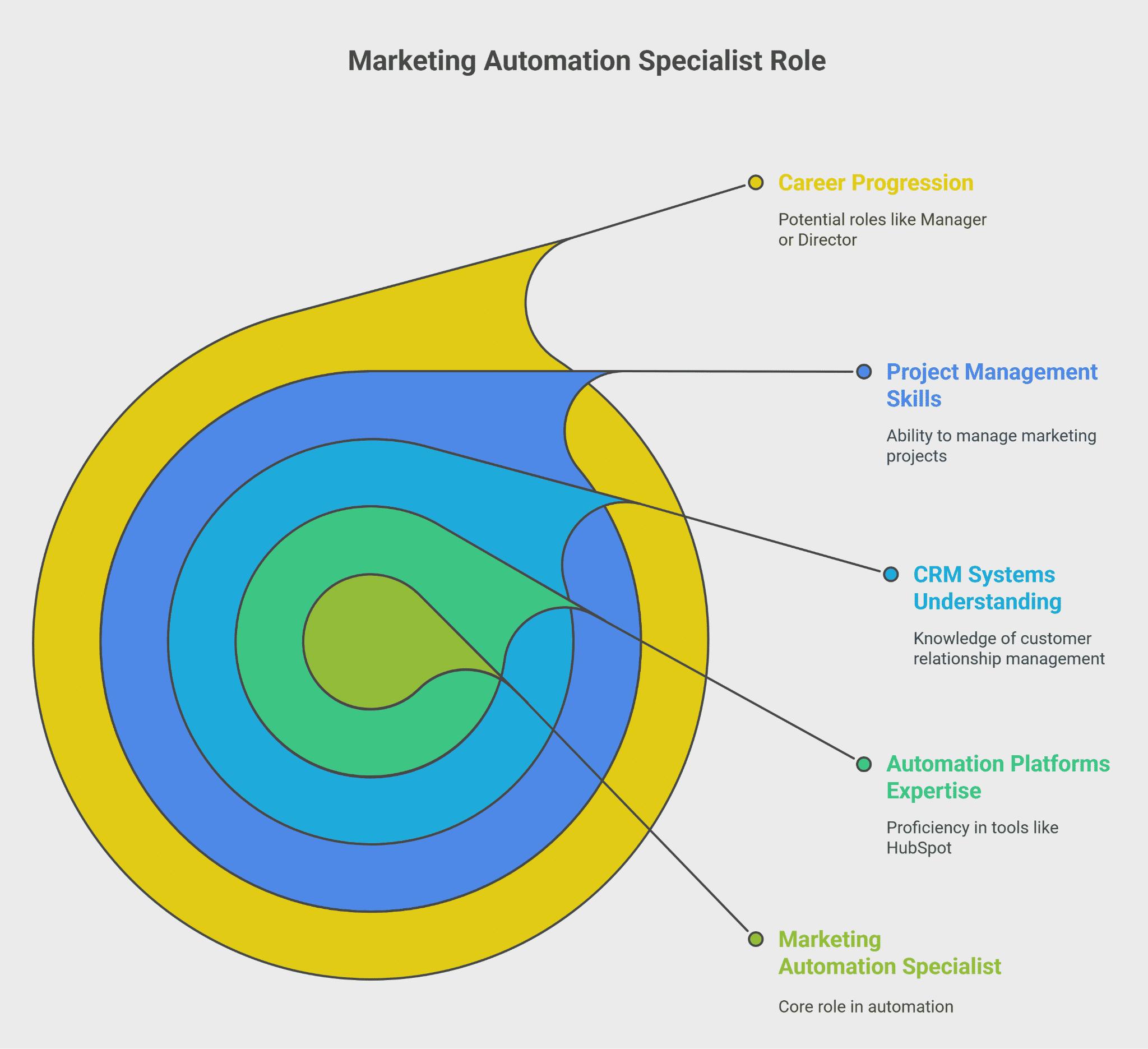 Marketing Automation Specialist Role