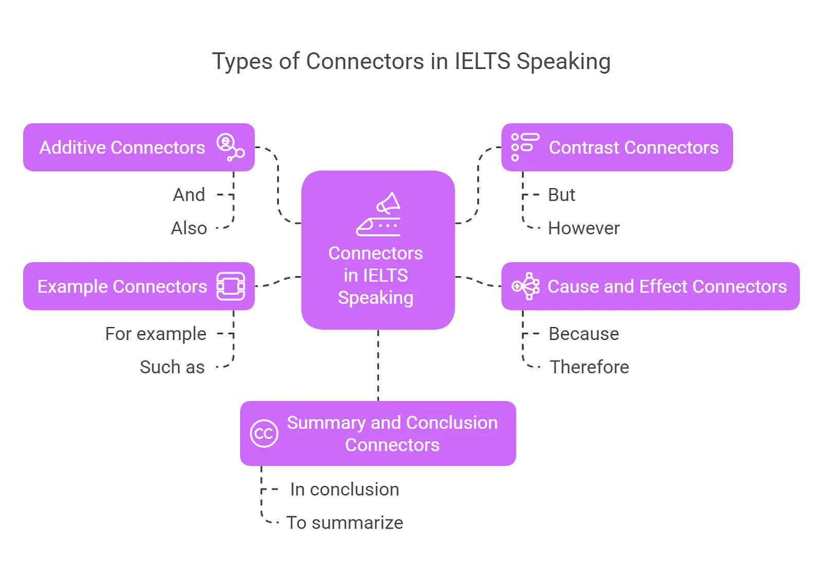 Types of Connectors for IELTS Speaking Types of Connectors for IELTS Speaking