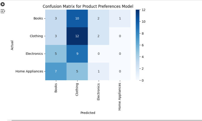 Confusion Matrix for Product Preference Model Confusion Matrix for Product Preference Model